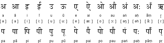 Learn how to pronounce hindi. What are the alphabets in the Hindi language? - Quora