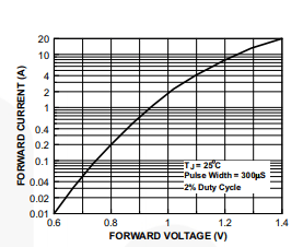 How Can We Calculate The Maximum Diode Current In A Clipper