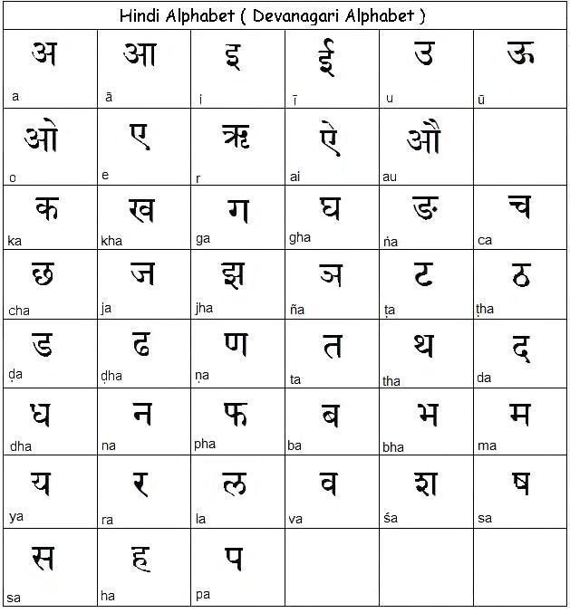 It doesn't matter meaning in hindi is a translation of it doesn't matter in hindi dictionary. What Are The Alphabets In The Hindi Language Quora