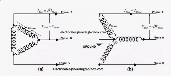 delta phase connection star power three connected current supply difference between electrical single electric pole wye system neutral 220 380