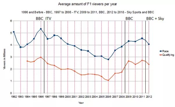 Is Formula 1 S Popularity In Decline Quora