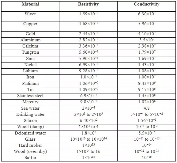 Which Is Most Conductive Metal Quora