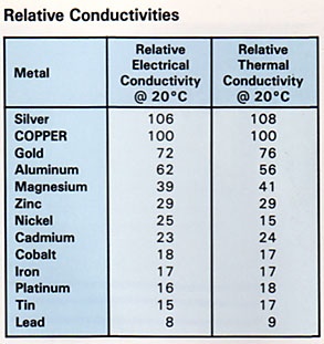 Which Metal Is A Good Conductor Of Electricity Compared To