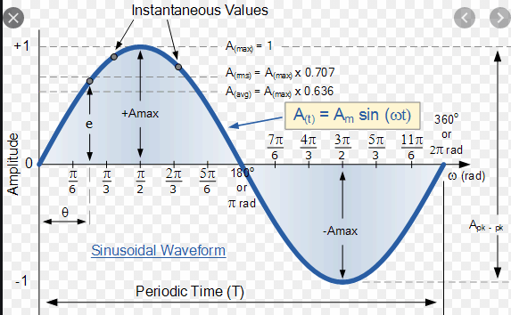 Drawing Sine Wave With Increasing Amplitude And Frequency Over Time Stack Overflow C produces a horizontal shift.