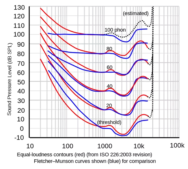20 20 000 Hz Audio Sweep Range Of Human Hearing 