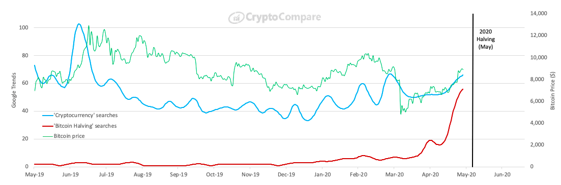 Links on android authority may earn us a commission. If The Price Of Bitcoin Is Determined By Trading On The Exchanges Why Do People Think The Halving Will Cause The Price To Rise Quora