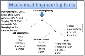 What Should I Do After The Completion Of A Btech In