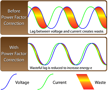 What Is The Use Of Power Factor Why Do We Need To Improve
