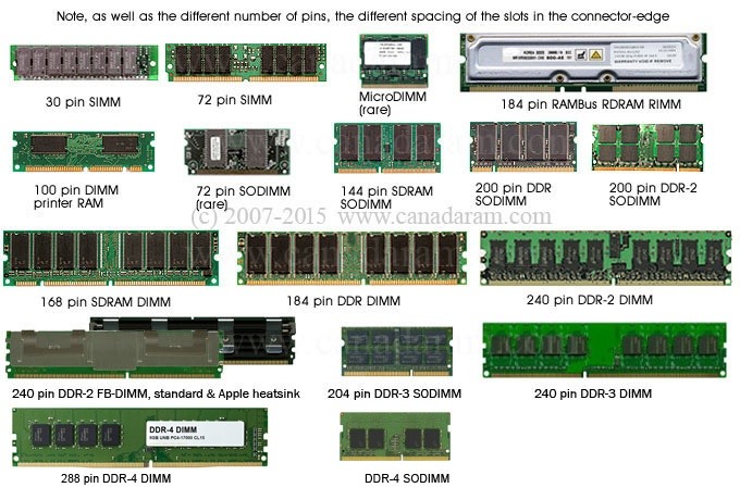 Apa perbedaan antara RAM DDR, DDR2, DDR3 dan DDR4? - Quora