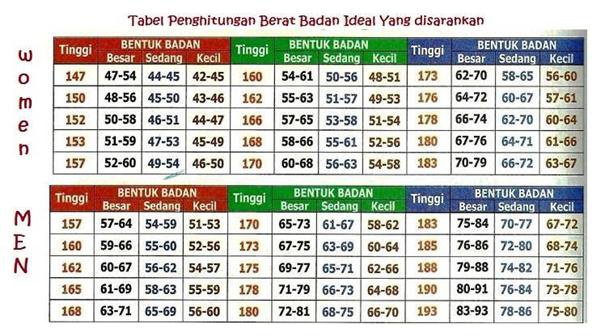 Cara menghitung berat badan ideal dengan rumus broca · pria: Bagaimana Cara Menghitung Berat Badan Ideal Remaja Quora