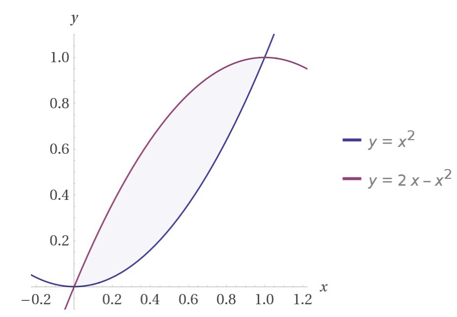 Berapa luas daerah yang dibatasi oleh parabola y=x^2 dan y=2x-x^2? - Quora