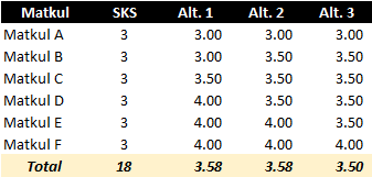 IP semester 1 saya pas-pasan (3,0), apakah mungkin untuk lulus dengan IPK  lebih dari 3,5? - Quora