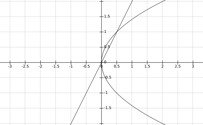 Berapa luas daerah yang dibatasi oleh parabola y2 = 2x dan garis y = 2x? -  Quora