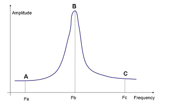 What Are Resonant Frequencies Quora