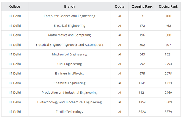 What Is The Minimum Rank To Get Into Iit Delhi Quora