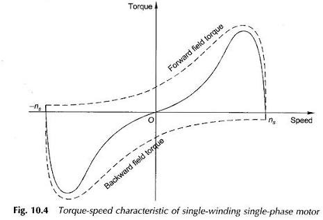 What Are The Speed Torque Characteristics Of Fan Load Quora