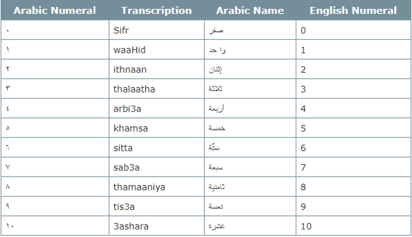 what are the arabic numbers of 1 to 10 quora