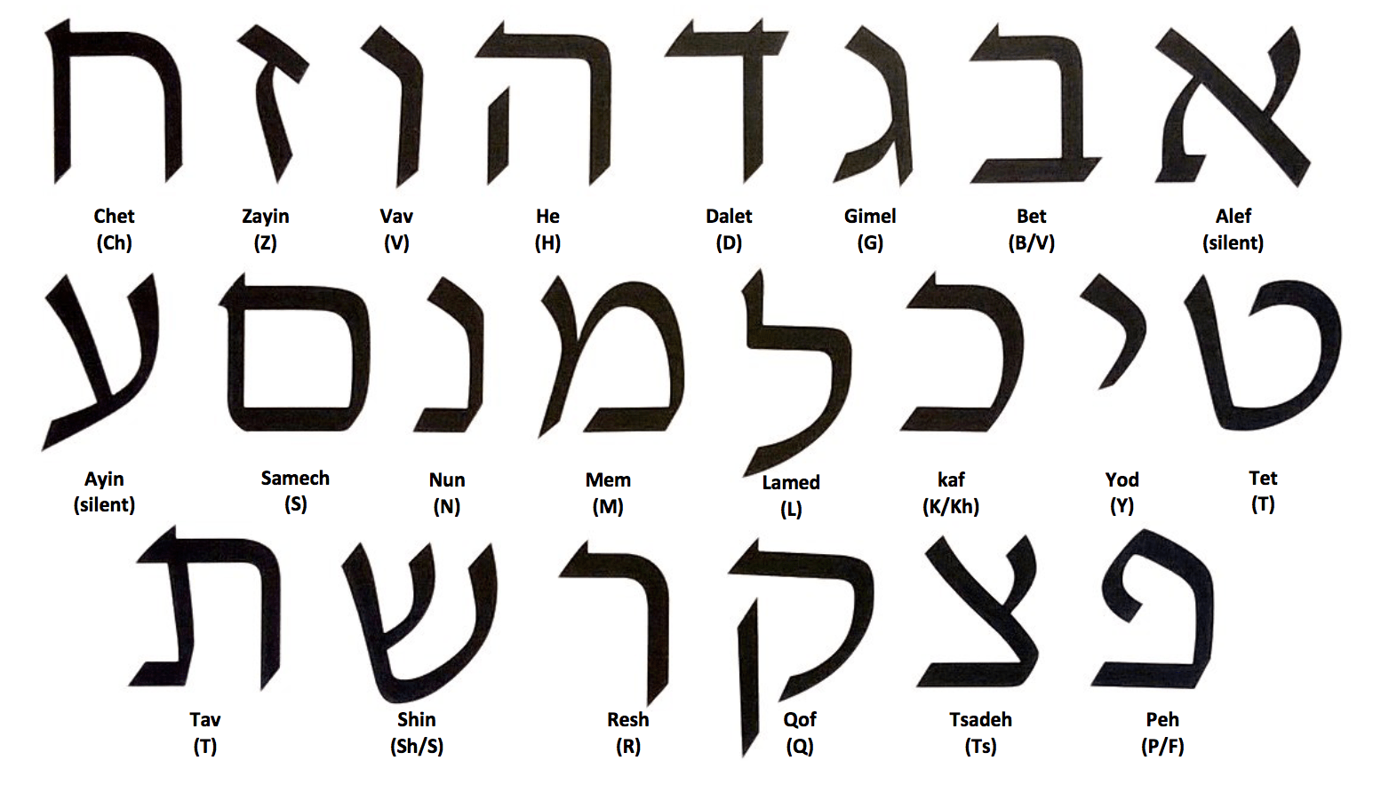 Read about the hebrew language, its dialects and find out where it is spoken. Can Someone Show A Picture Of The Hebrew Alphabet And The Letter Pronunciations I M Trying To Learn Biblical Hebrew Quora
