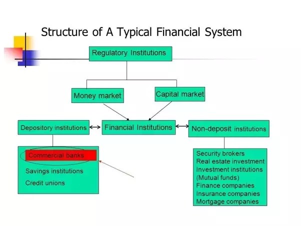 The Four Financial Institution Growth Stages Financial Institutions Business Development Practice Management 