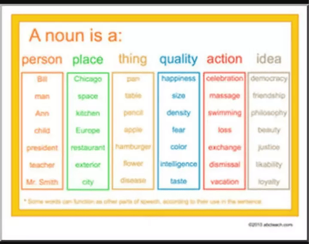 Noun synonyms, noun pronunciation, noun translation, english dictionary definition of noun. What are some sentences with a noun? - Quora