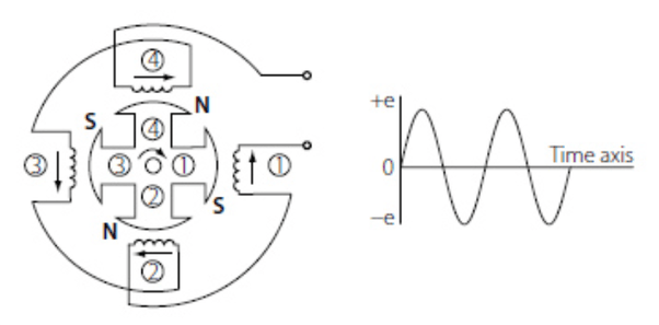 What Is The Difference Between An Ac And Dc Generator Quora