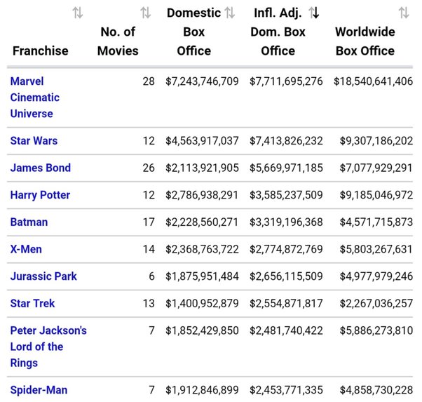 Apakah MCU adalah franchise film terbesar? Apakah film ini memiliki  keuntungan paling banyak dari semua franchise/seri film lainnya? - Quora