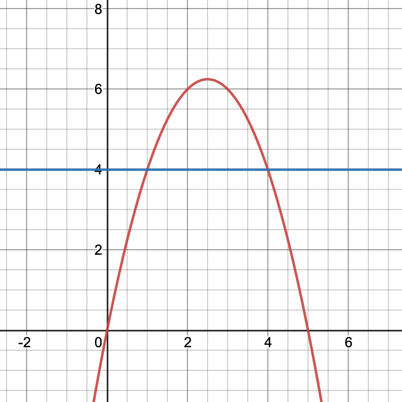 Berapakah luas daerah yang dibatasi oleh parabola y=5x-x'2 dan garis y=4? -  Quora