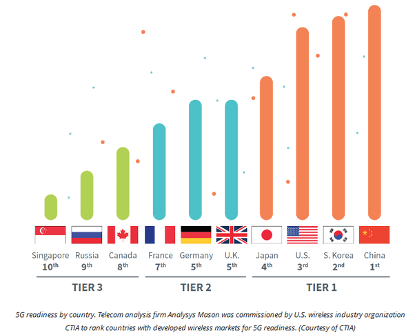 5g Communications Which Countries Are Using 5g Technology