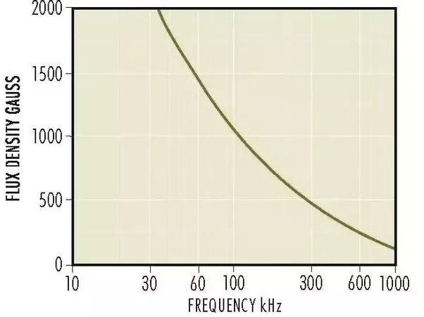 Why As Frequency Increases The Size Of Transformer Decreases