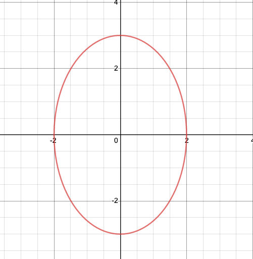 The Eccentricity Of The Hyperbola 9x 2 4y 2 36 0 Is Your first 5 questions are on us.