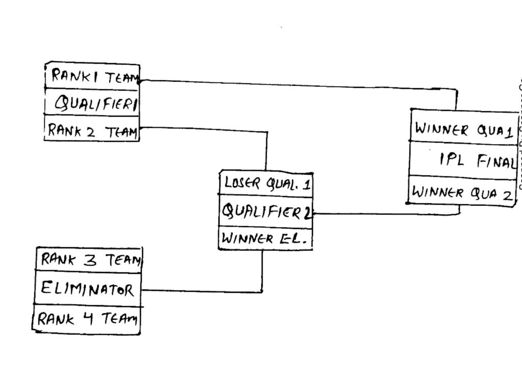 This meant that 3 games would be played before the finalists are decided. How Many Matches Does Each Team Play In Ipl Quora