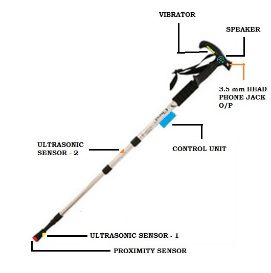 Uals who are blind or who have low vision. What are the best sensors to be used in smart stick (cane
