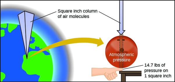 Why don't we get crushed by a large atmospheric pressure ...