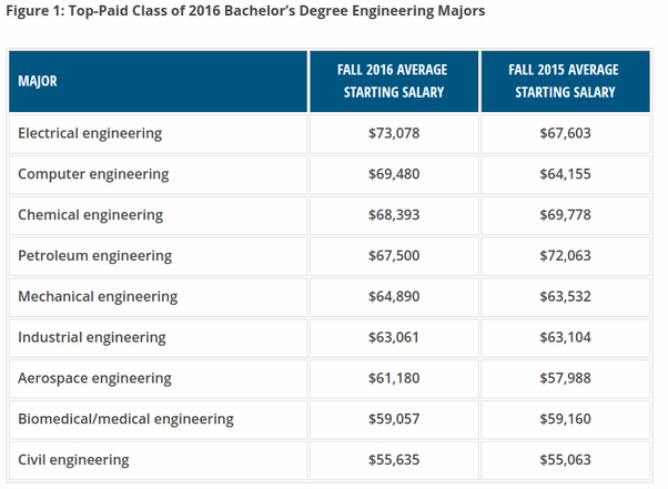 Is The Electrical Engineering Job Market Good Right Now