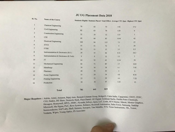 How Is The Placement At Jadavpur University Quora