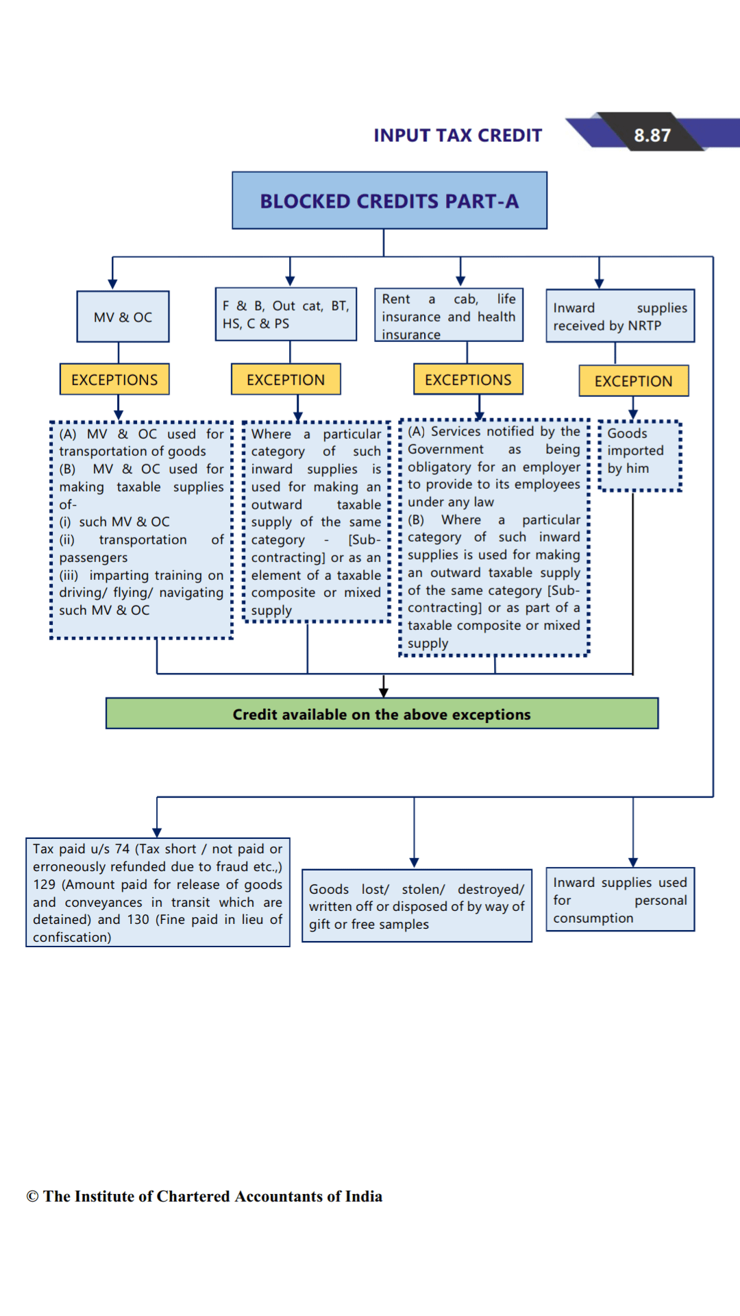 Dapatkah saya mengklaim kredit input GST atas GST yang kami bayar untuk  mobil mewah yang saya beli atas nama perusahaan? - Quora