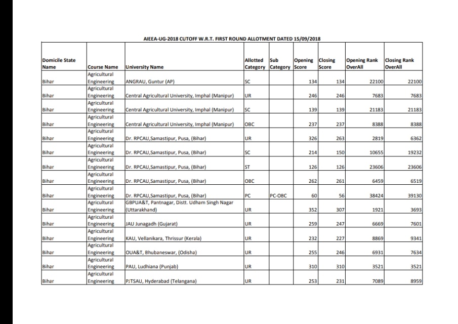 What Was The Cutoff Of Icar Aieee In 2018 Quora
