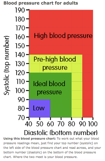 Apakah aman jika seseorang memiliki tekanan darah s.d 230 mmhg diumur 50  an? - Quora