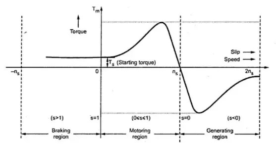 How Can We Operate Induction Motor As A Induction Generator