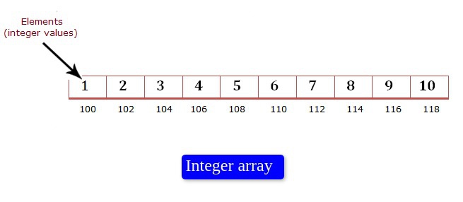 Apa yang dimaksud dengan elemen dalam array? - Quora