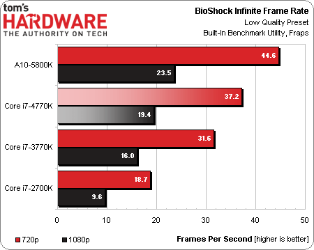 On average with the same clock speeds haswell cpus are faster than 3rd generation cpus. What is the difference between i3, i5, i7 and 2nd gen, 3rd ...
