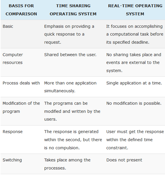 What is difference between time sharing and real time OS? - Quora