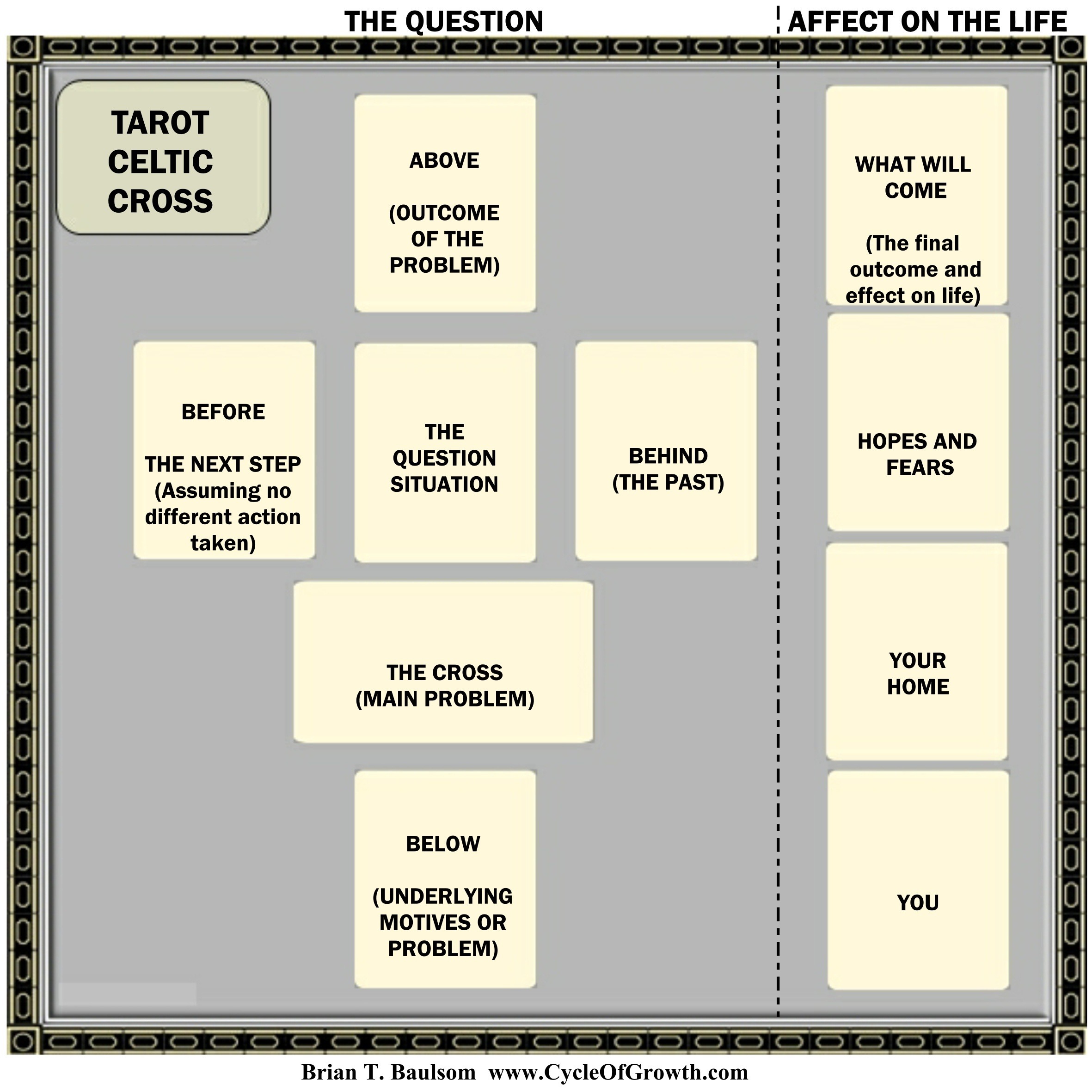 Celtic Cross Spread : How To Perform A Celtic Cross Tarot Reading Quora