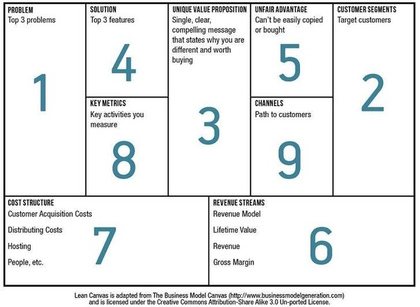 What Is Lean Canvas Model Quora