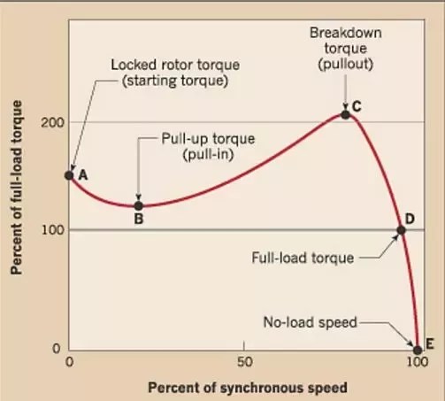 What Is Starting Torque In Cage Induction Motor Quora