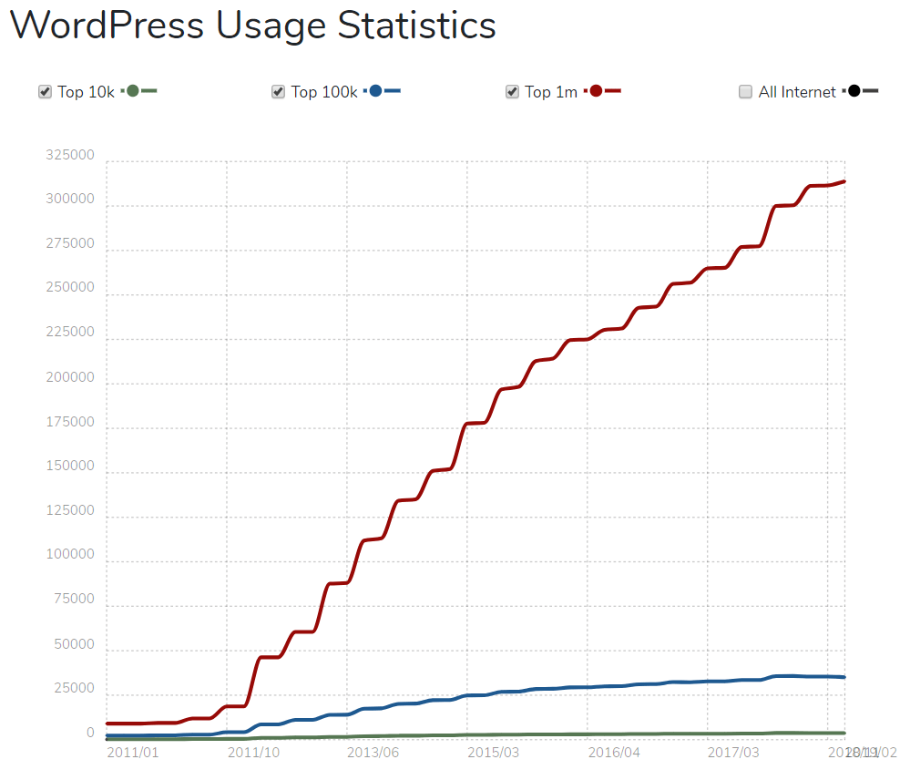 Kalian lebih nyaman menulis blog di blogger atau wordpress? Mana Yang Kamu Pilih Blogger Atau Wordpress Quora