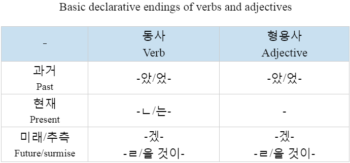 Berapa banyak tenses yang dimiliki bahasa Korea? Jika demikian apa mereka?  - Quora