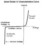 What Portion Of A Zener Diode Characteristic Is Most Useful
