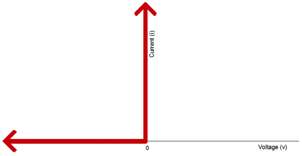 How Does The V I Curve Of A Practical Diode Differ From The
