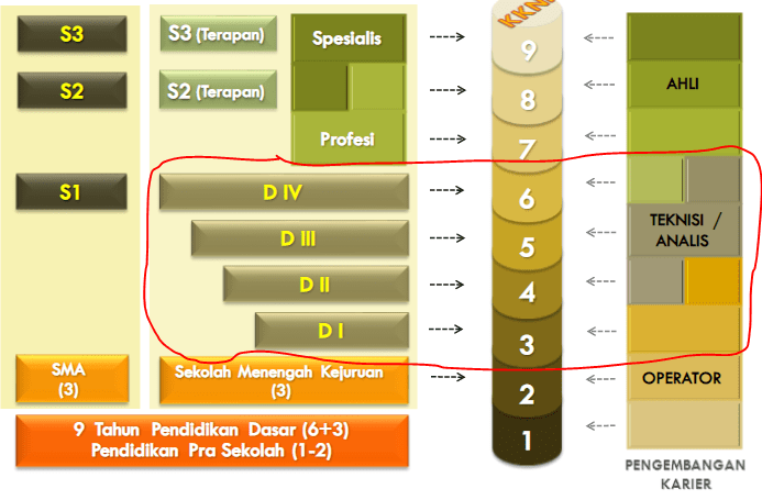 Apa bedanya program pendidikan tinggi Diploma 4 (D4) dan Strata 1 (S1)? -  Quora